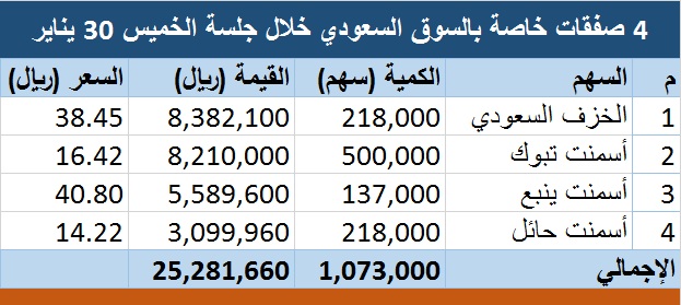 السوق السعودي يشهد تنفيذ 4 صفقات خاصة بـ25 3 مليون ريال معلومات