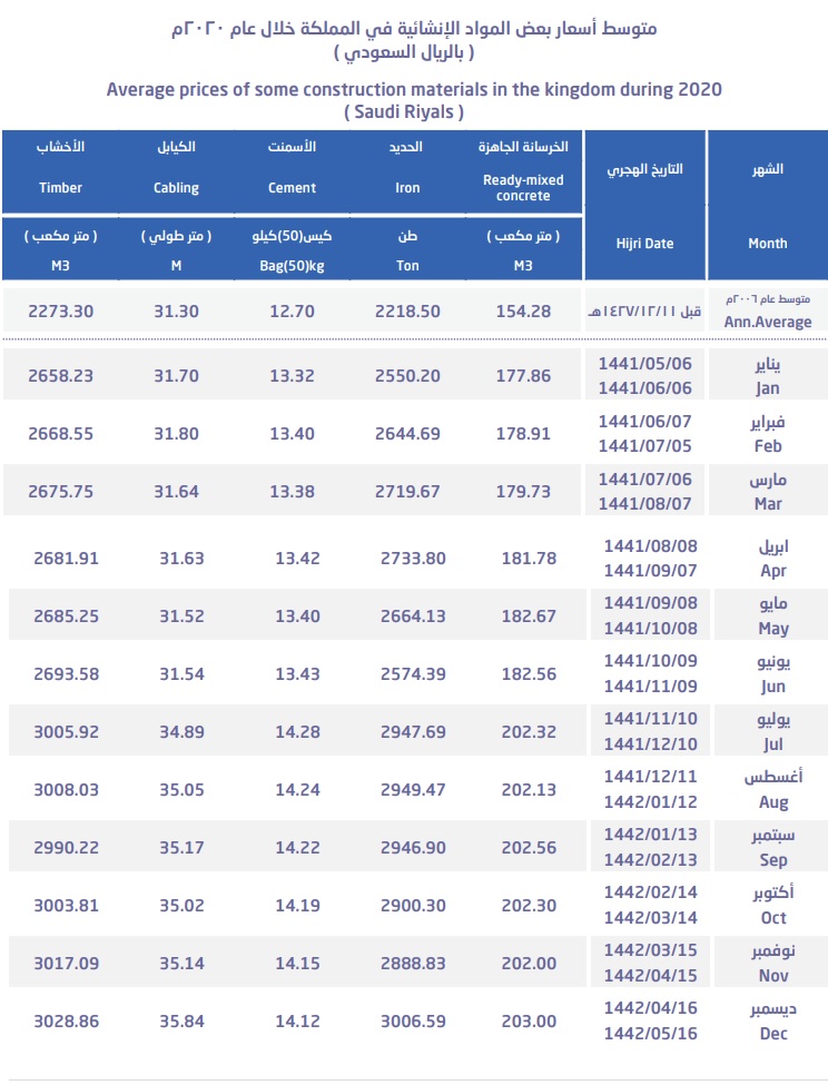 متوسط سعر طن الحديد بالسعودية يقفز بنهاية 2020 لأعلى مستوى في 7 سنوات معلومات مباشر