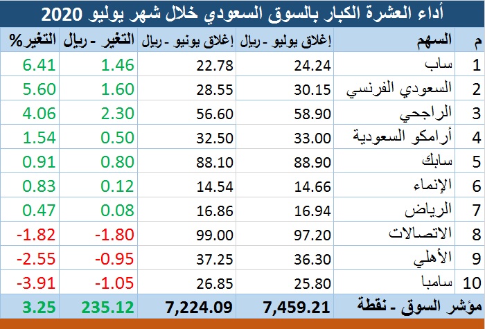 معلومات عن سوق الأسهم السعودي