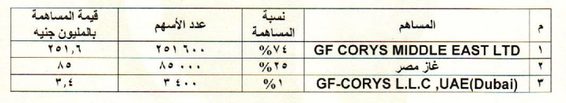 "غاز مصر" تساهم بنسبة 15% في إنشاء شركة لإنتاج الإيثانول