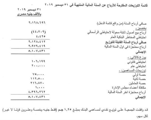 "الكويت الوطني" يربح 1.1 مليار جنيه خلال 9 أشهر بتراجع 34%
