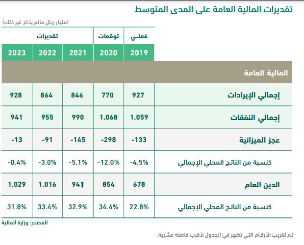 السعودية تعلن الميزانية التقديرية للعام 2021 بإيرادات 846 مليار ريال معلومات مباشر