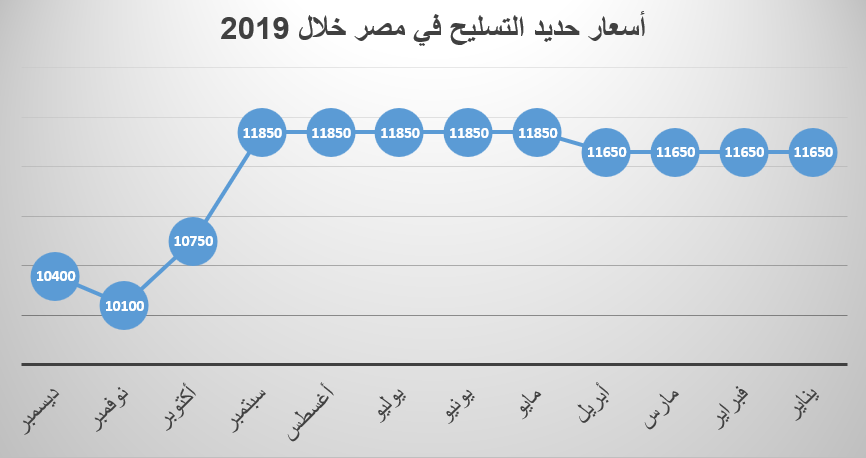 الحديد في مصر اسعار أسعار الحديد