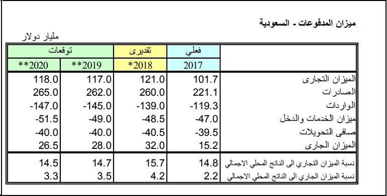 صندوق النقد العربي يتوقع نمو الاقتصاد السعودي 2 5 خلال 2019