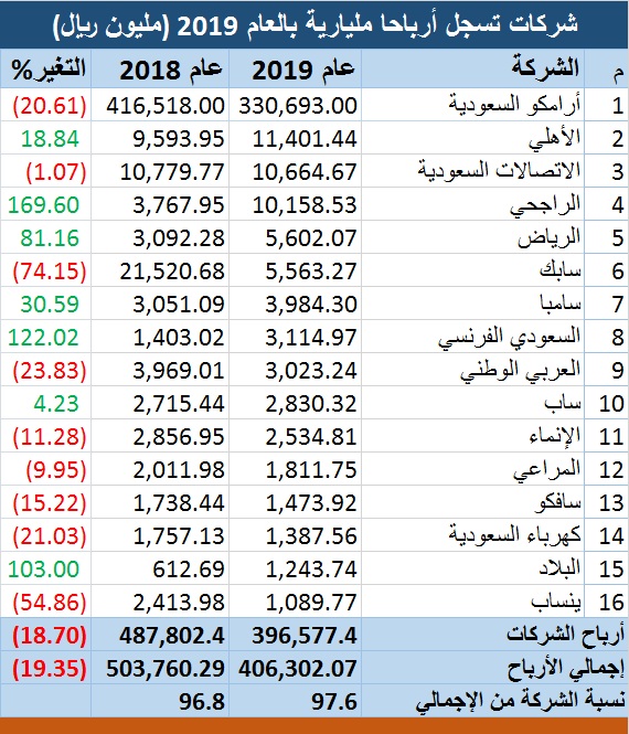 تفاصيل نتائج الشركات المدرجة بالسوق السعودي للعام 2019 معلومات مباشر