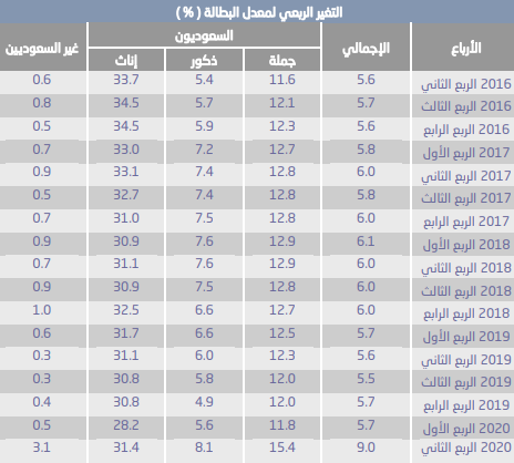 2021 في السعودية نسبة البطالة البطالة