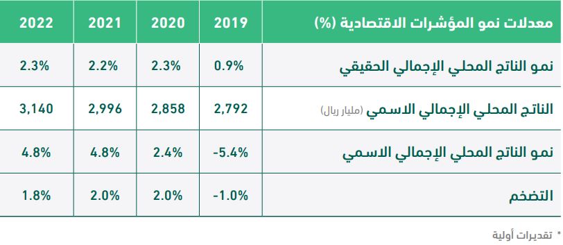 ميزانية المملكة العربية السعودية 2020 بالأرقام والجداول Bbc News عربي