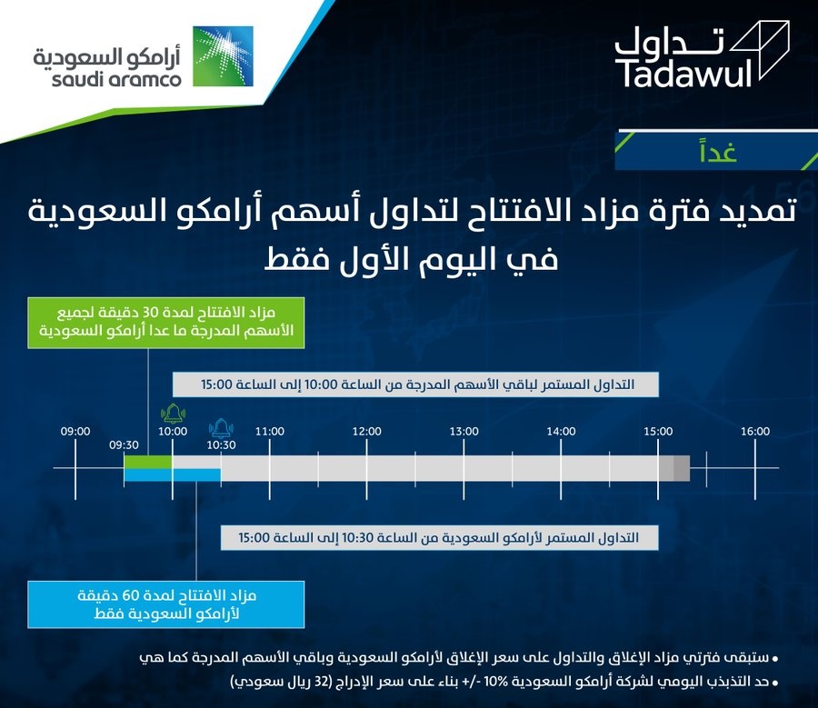 السوق السعودي يمدد فترة مزاد الافتتاح لـ أرامكو معلومات مباشر