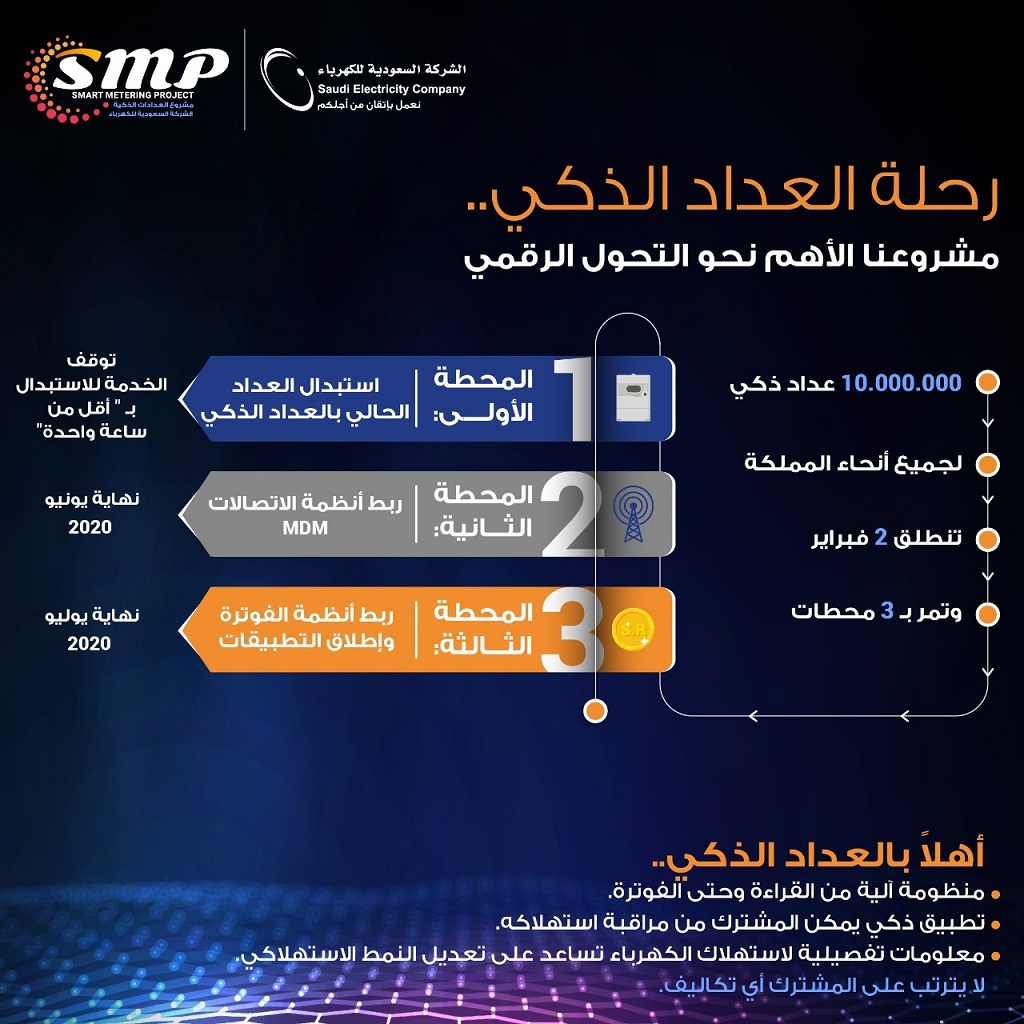 السعودية للكهرباء: 3 مراحل لاكتمال مشروع العدادات الذكية - معلومات 