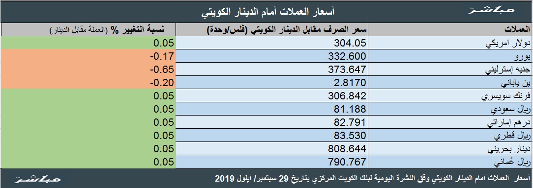 الدينار الكويتي ينخفض مقابل 8 عملات عربية وأجنبية أبرزها الدولار