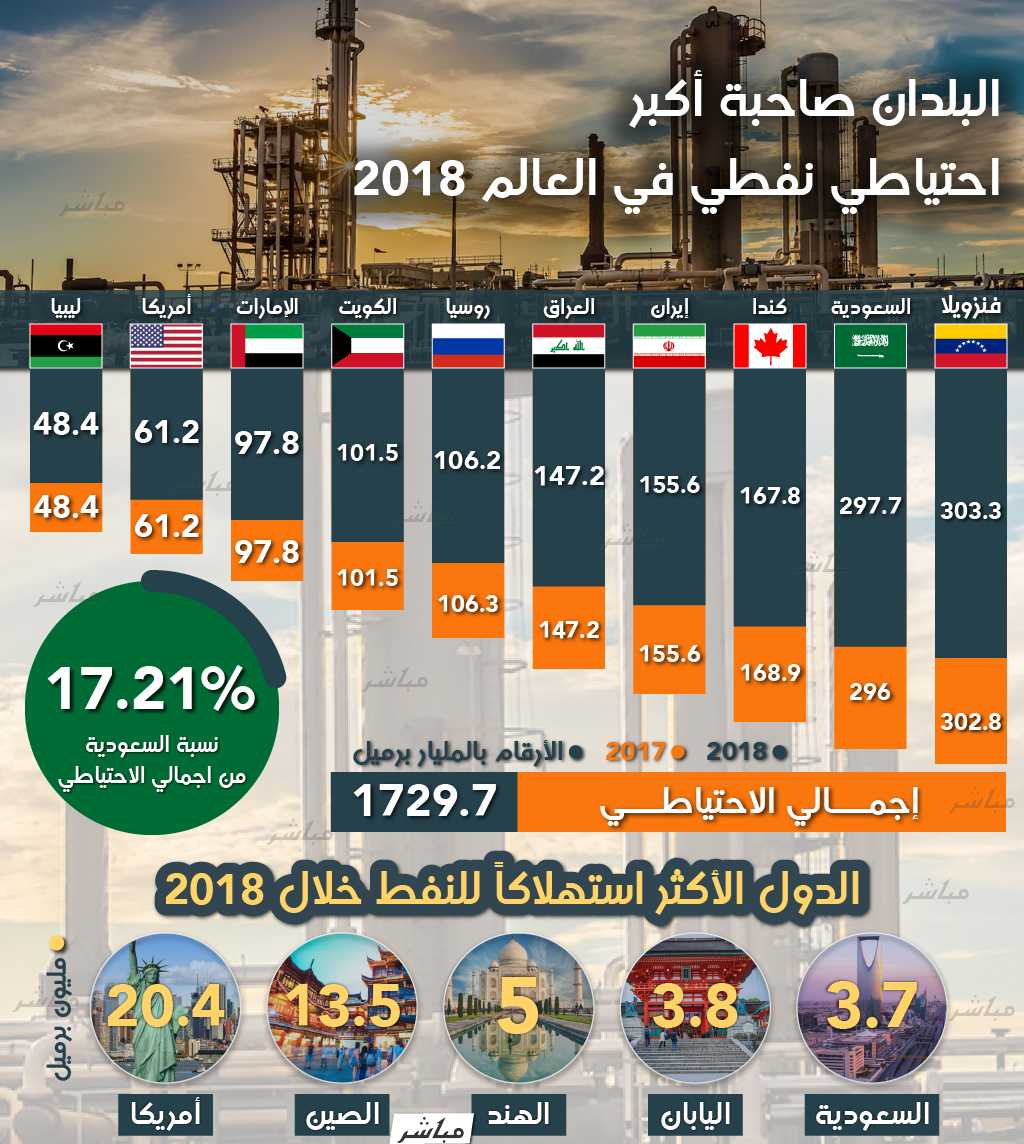 عالميا السعوديه المملكه احتياطي في العربيه المركز الاول تاتي النفط في النفط والغاز