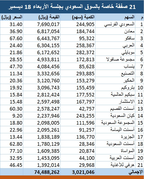 السوق السعودي يشهد تنفيذ 21 صفقة خاصة بـ74 5 مليون ريال صحافة