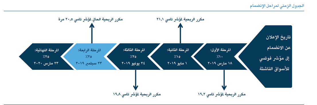 توقعات للتدفقات النقدية للسوق السعودي بعد المرحلة الرابعة للانضمام لـ فوتسي معلومات مباشر