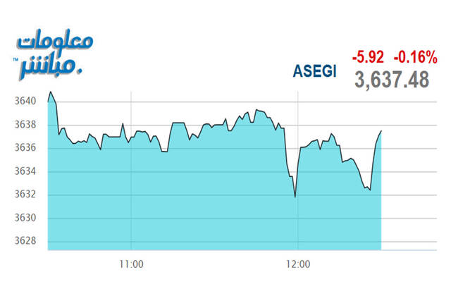 أداء المؤشر العام لبورصة عمَّان
