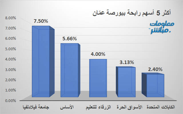 الأسهم الرابحة في بورصة عمَّان