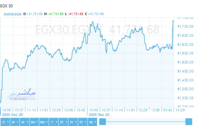 المؤشر الرئيسي للبورصة “EGX30”