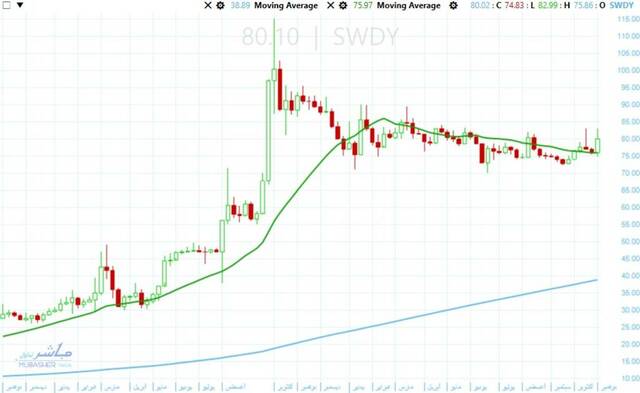 Stock Performance of Elsewedy Electric Company