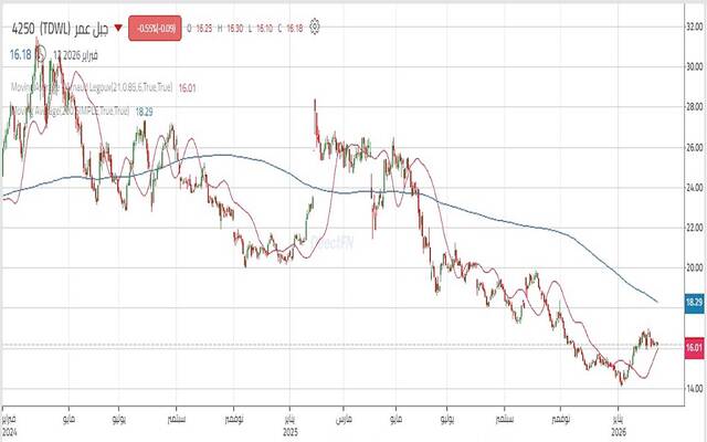 حركة أداء سهم شركة جبل عمر للتطوير "جبل عمر"