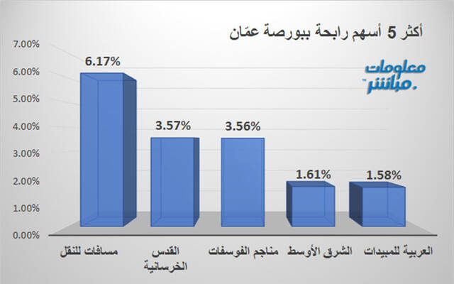 الأسهم الرابحة في بورصة عمَّان