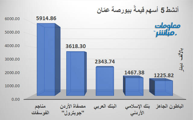 الأسهم الأنشط قيمةَ في بورصة عمَّان