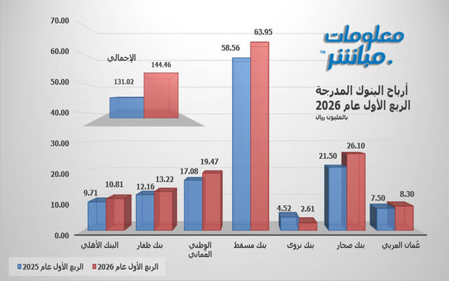 النتائج المالية للبنوك المدرجة ببورصة مسقط