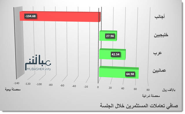 الأجانب وحدهم بمحصلة بيعية في سوق مسقط اليوم