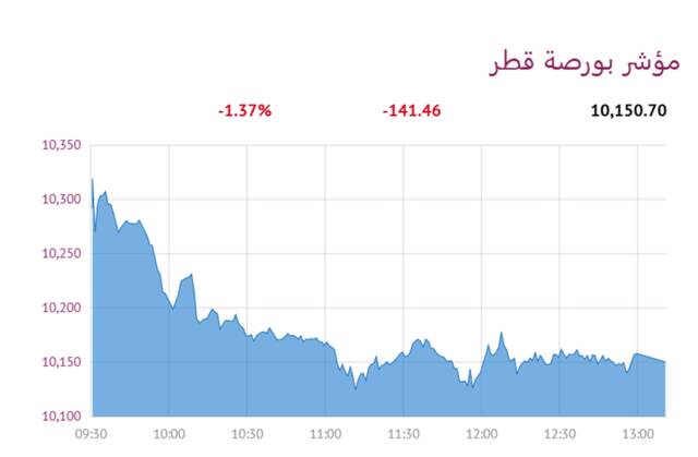 المؤشر العام لبورصة قطر