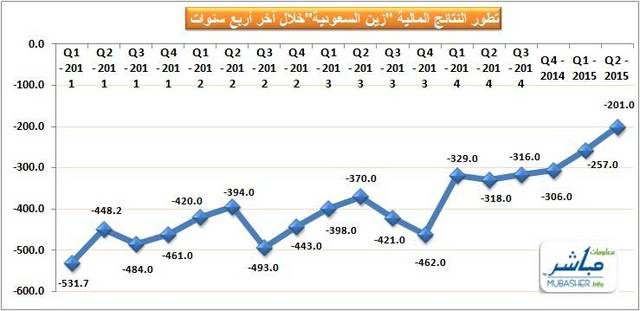 "زين السعودية" تقلص خسائرها 29% خلال النصف الأول من العام