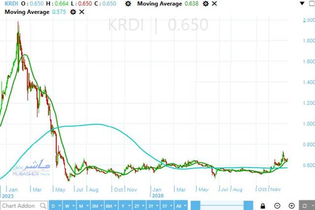 Nahr Elkhair stock trying to exit sideways range, retesting important support level