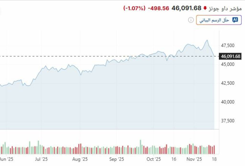 تراجع أسهم العظماء السبعة بأكثر من 2 في تعاملات الثلاثاء