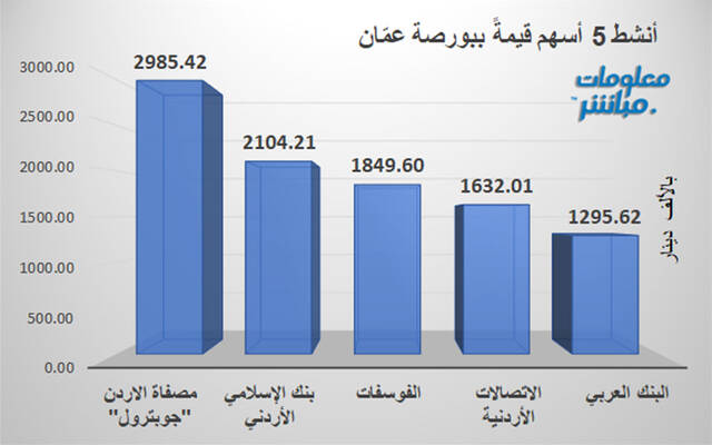 الأسهم الأنشط قيمة في بورصة عمّان