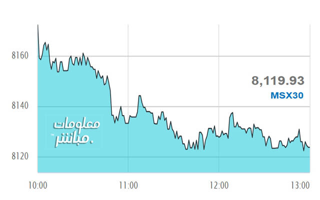 أداء مؤشر مسقط 30- في نهاية التعاملات