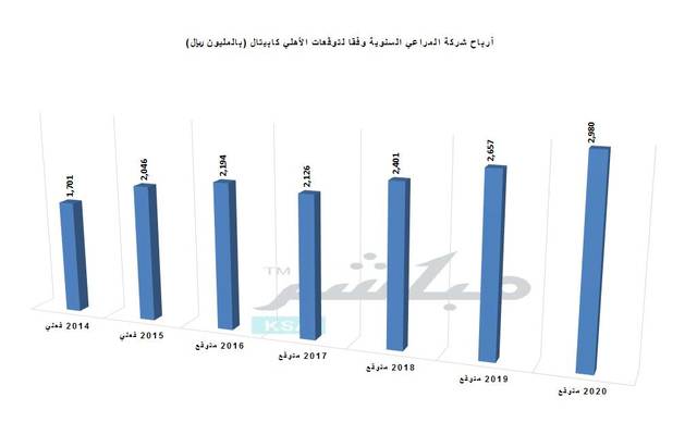 أبقت على التوصية للسهم عند محايد مع سعر مستهدف 52.7 ريال