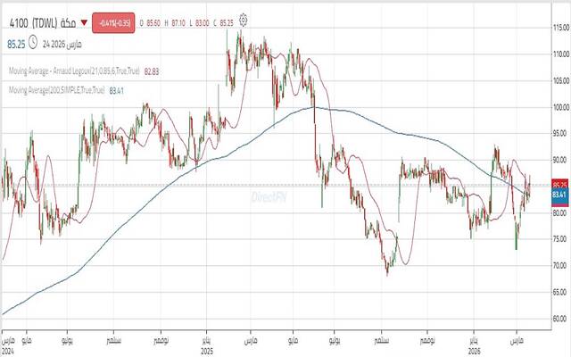 حركة أداء سهم شركة مكة للإنشاء والتعمير