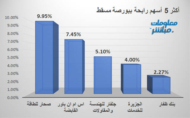 الأسهم الرابحة في بورصة مسقط