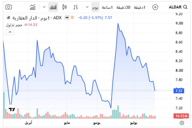 أداء سهم الدار العقارية بختام تعاملات الجمعة ـ سوق أبوظبي للأوراق المالية