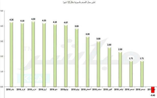 معدل التضخم السعودي بالسالب لأول مرة في 10 سنوات