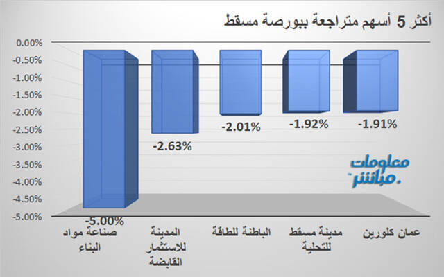 الأسهم المتراجعة في بورصة مسقط