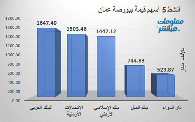 الأسهم الأنشط قيمةً في بورصة عمّان