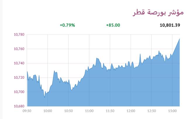 المؤشر العام لبورصة قطر