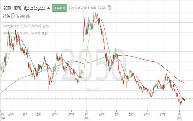 حركة أداء سهم مجموعة صافولا