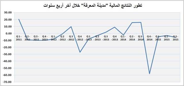 بلغ صافي الخسارة خلال تسعة أشهر 13.6 مليون ريال