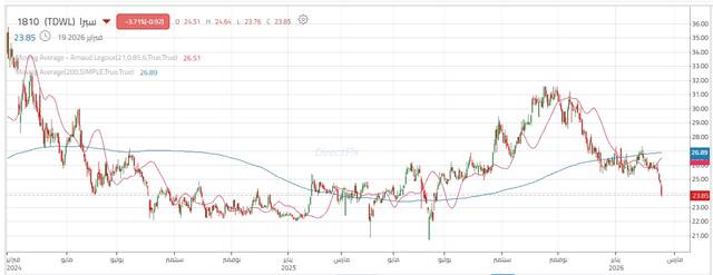 أداء سهم سيرا