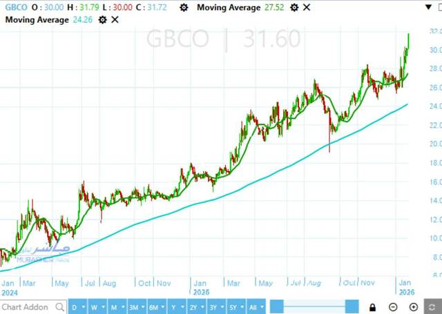 GB Corp stock continues to achieve unprecedented historical levels