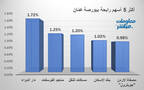 الأسهم الرابحة في بورصة عمَّان