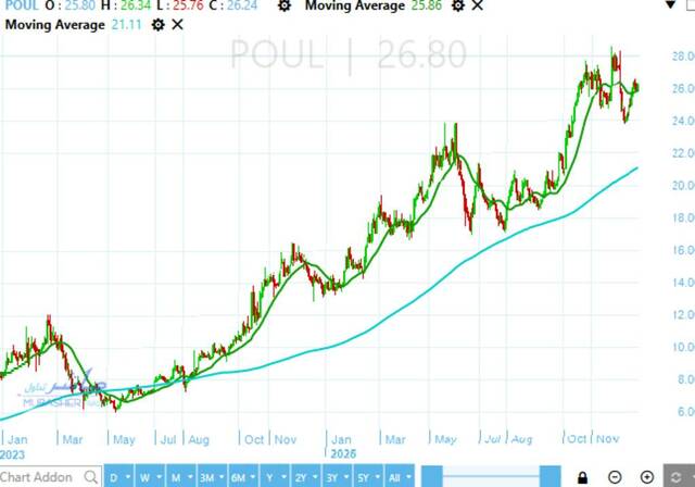 Cairo Poultry stock approaching historic peak – Analysis