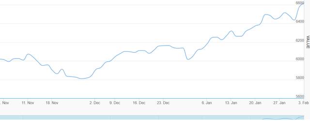 أداء مؤشربورصة دبي