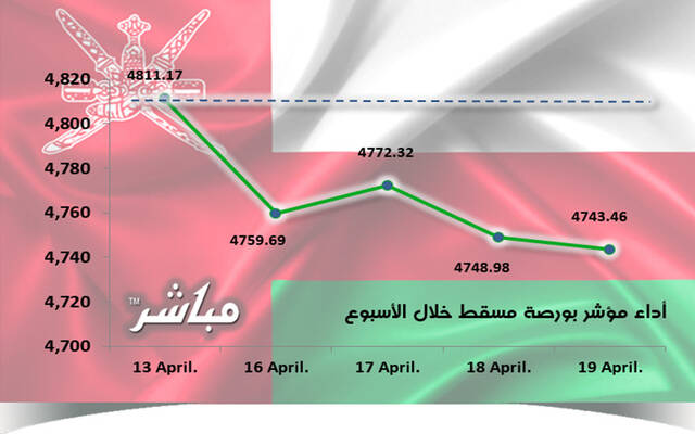 مؤشر مسقط يتراجع 1.41% في أسبوع.. وخسائر سوقية 19 مليون ريال