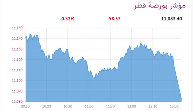 مؤشر بورصة قطر