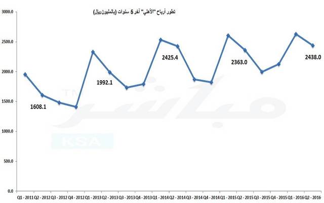 تراجعت أرباح الربع الثاني مقارنة بالربع السابق على مدار 5 سنوات